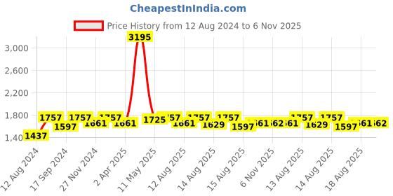 myntra.com Lilots Raw Silk Unstitched Dress Material lilots Price History Graph from 12 Aug 2024 to 6 Nov 2025