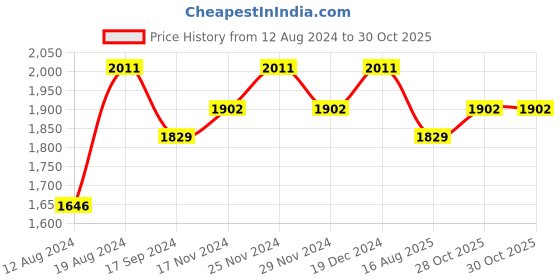myntra.com Lilots Raw Silk Unstitched Dress Material lilots Price History Graph from 12 Aug 2024 to 30 Oct 2025