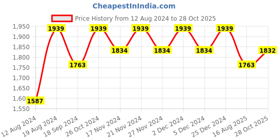 myntra.com Lilots Raw Silk Unstitched Dress Material lilots Price History Graph from 12 Aug 2024 to 28 Oct 2025