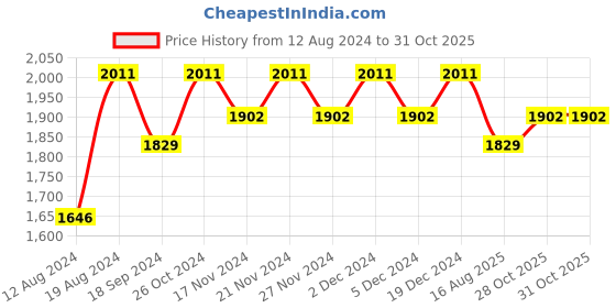 myntra.com Lilots Raw Silk Unstitched Dress Material lilots Price History Graph from 12 Aug 2024 to 31 Oct 2025