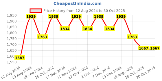 myntra.com Lilots Raw Silk Unstitched Dress Material lilots Price History Graph from 12 Aug 2024 to 30 Oct 2025