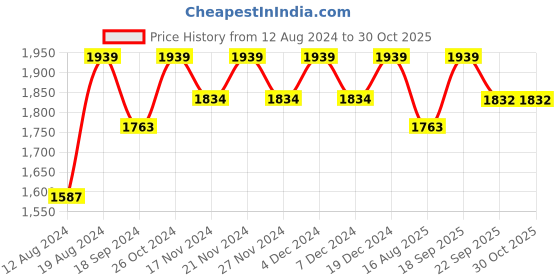 myntra.com Lilots Raw Silk Unstitched Dress Material lilots Price History Graph from 12 Aug 2024 to 29 Oct 2025