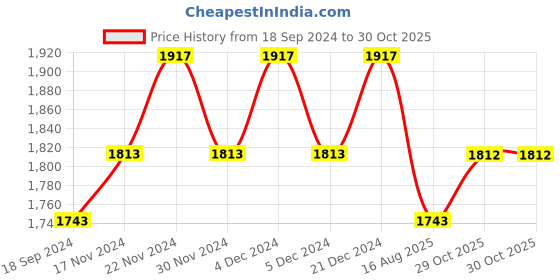 myntra.com Lilots Raw Silk Unstitched Dress Material lilots Price History Graph from 18 Sep 2024 to 29 Oct 2025