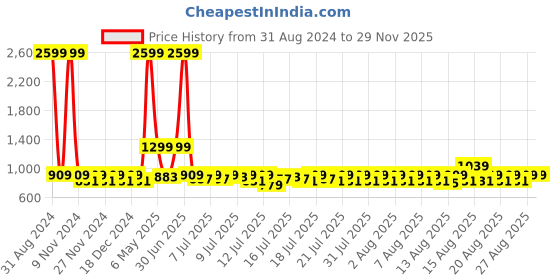 myntra.com Lilots Red & Black Ethnic Motifs Woven Design Dupatta lilots Price History Graph from 31 Aug 2024 to 27 Nov 2025