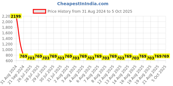 myntra.com Lilots Red & Gold-Toned Woven Design Dupatta lilots Price History Graph from 31 Aug 2024 to 5 Oct 2025