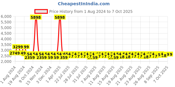 myntra.com Lilots Red & Green Semi-Stitched Lehenga & Unstitched Blouse With Dupatta lilots Price History Graph from 1 Aug 2024 to 7 Oct 2025