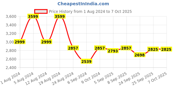 myntra.com Lilots Red & Green Semi-Stitched Lehenga & Unstitched Blouse With Dupatta lilots Price History Graph from 1 Aug 2024 to 5 Oct 2025