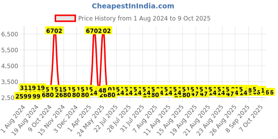 myntra.com Lilots Red & Sea Green Semi-Stitched Lehenga & Unstitched Blouse With Dupatta lilots Price History Graph from 1 Aug 2024 to 9 Oct 2025