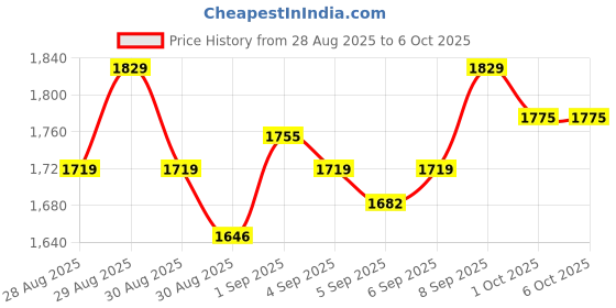 myntra.com Lilots Regular Chanderi Silk Kurta With Trousers & Dupatta lilots Price History Graph from 28 Aug 2025 to 6 Oct 2025