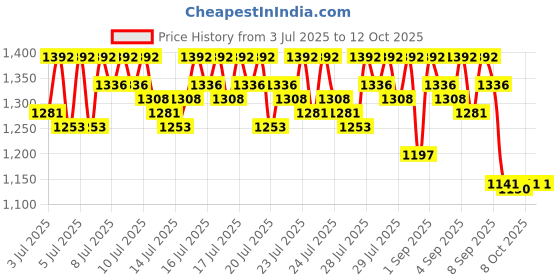 myntra.com Lilots Shirt Collar A-Line Kurta With Trousers And Dupatta lilots Price History Graph from 3 Jul 2025 to 12 Oct 2025