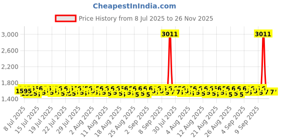 myntra.com Lilots Silk Georgette Unstitched Dress Material lilots Price History Graph from 8 Jul 2025 to 26 Nov 2025