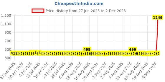 myntra.com Lilots Tummy & Thigh Control Cotton Shapewear lilots Price History Graph from 27 Jun 2025 to 2 Dec 2025
