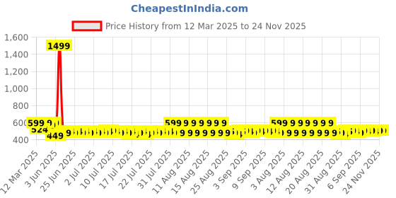 myntra.com Lilots Tummy & Thigh Control Shapewear lilots Price History Graph from 12 Mar 2025 to 23 Nov 2025