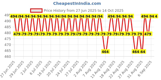 myntra.com Lilots Tummy & Thigh Control Shapewear lilots Price History Graph from 27 Jun 2025 to 13 Oct 2025