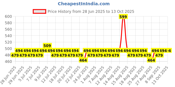 myntra.com Lilots Tummy & Thigh Control Shapewear lilots Price History Graph from 28 Jun 2025 to 13 Oct 2025