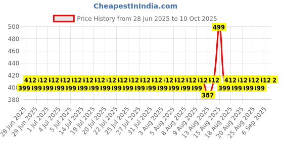 myntra.com Lilots Tummy & Thigh Control Shapewear lilots Price History Graph from 28 Jun 2025 to 10 Oct 2025