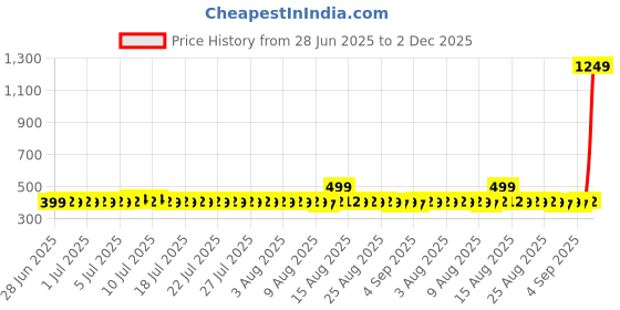 myntra.com Lilots Tummy & Thigh Control Shapewear lilots Price History Graph from 28 Jun 2025 to 2 Dec 2025