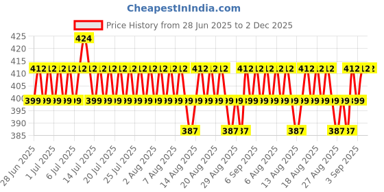myntra.com Lilots Tummy & Thigh Control Shapewear lilots Price History Graph from 28 Jun 2025 to 1 Dec 2025
