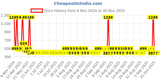 myntra.com Lilots Tummy & Thigh Shapewear lilots Price History Graph from 9 Nov 2024 to 30 Nov 2025
