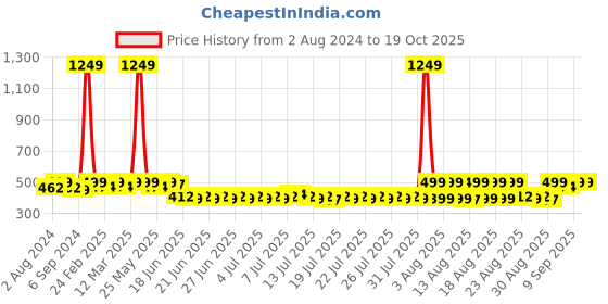 myntra.com Lilots Tummy and Thigh Shapewear lilots Price History Graph from 2 Aug 2024 to 17 Oct 2025