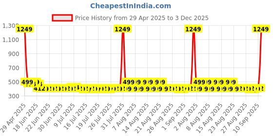 myntra.com Lilots Tummy & Thigh Shapewear lilots Price History Graph from 29 Apr 2025 to 2 Dec 2025