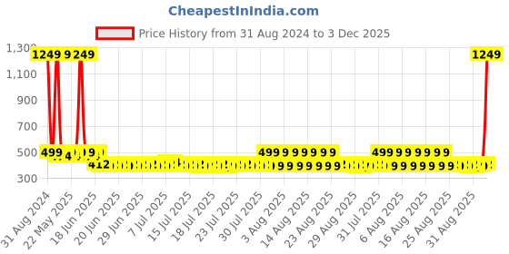myntra.com Lilots Tummy & Thigh Shapewear lilots Price History Graph from 31 Aug 2024 to 3 Dec 2025
