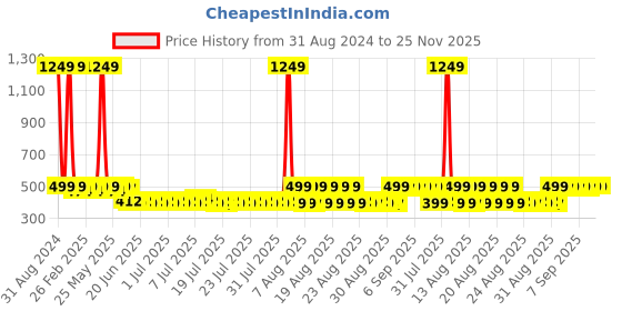 myntra.com Lilots Tummy and Thigh Shapewear lilots Price History Graph from 31 Aug 2024 to 24 Nov 2025