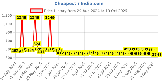 myntra.com Lilots Tummy Control Cotton Shapewear lilots Price History Graph from 29 Aug 2024 to 18 Oct 2025