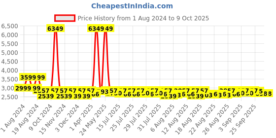 myntra.com Lilots Turquoise Blue & Gold-Toned Semi-Stitched Lehenga & Unstitched Blouse With Dupatta lilots Price History Graph from 1 Aug 2024 to 9 Oct 2025