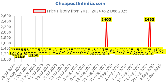 myntra.com Lilots Unstitched Dress Material lilots Price History Graph from 26 Jul 2024 to 1 Dec 2025
