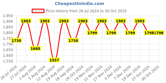 myntra.com Lilots Unstitched Dress Material lilots Price History Graph from 26 Jul 2024 to 30 Oct 2025