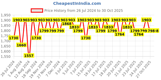 myntra.com Lilots Unstitched Dress Material lilots Price History Graph from 26 Jul 2024 to 30 Oct 2025