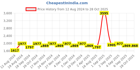 myntra.com Lilots Unstitched Dress Material lilots Price History Graph from 12 Aug 2024 to 28 Oct 2025
