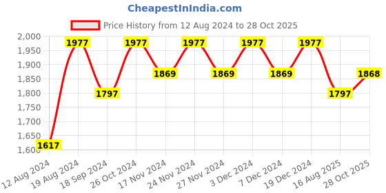 myntra.com Lilots Unstitched Dress Material lilots Price History Graph from 12 Aug 2024 to 28 Oct 2025
