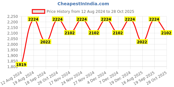 myntra.com Lilots Unstitched Dress Material lilots Price History Graph from 12 Aug 2024 to 28 Oct 2025