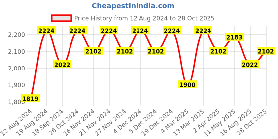 myntra.com Lilots Unstitched Dress Material lilots Price History Graph from 12 Aug 2024 to 28 Oct 2025