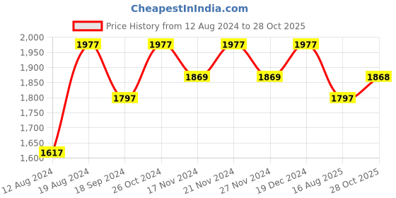 myntra.com Lilots Unstitched Dress Material lilots Price History Graph from 12 Aug 2024 to 28 Oct 2025