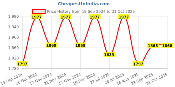 myntra.com Lilots Unstitched Dress Material lilots Price History Graph from 19 Sep 2024 to 31 Oct 2025