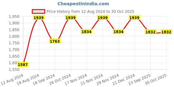 myntra.com Lilots Unstitched Dress Material lilots Price History Graph from 12 Aug 2024 to 29 Oct 2025