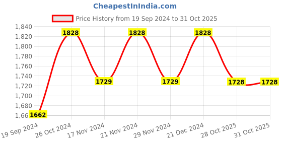 myntra.com Lilots Unstitched Dress Material lilots Price History Graph from 19 Sep 2024 to 30 Oct 2025