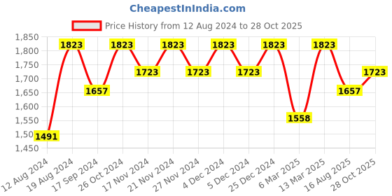 myntra.com Lilots Unstitched Dress Material lilots Price History Graph from 12 Aug 2024 to 28 Oct 2025