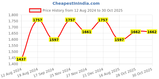 myntra.com Lilots Unstitched Dress Material lilots Price History Graph from 12 Aug 2024 to 29 Oct 2025