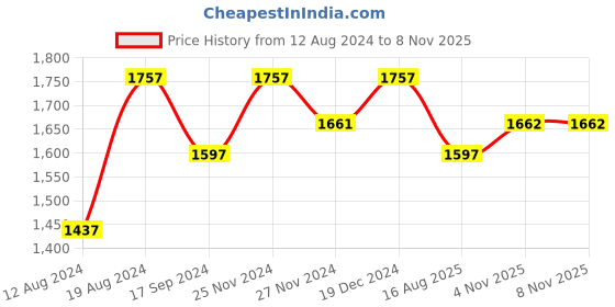 myntra.com Lilots Unstitched Dress Material lilots Price History Graph from 12 Aug 2024 to 7 Nov 2025