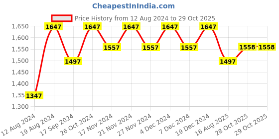 myntra.com Lilots Unstitched Dress Material lilots Price History Graph from 12 Aug 2024 to 29 Oct 2025