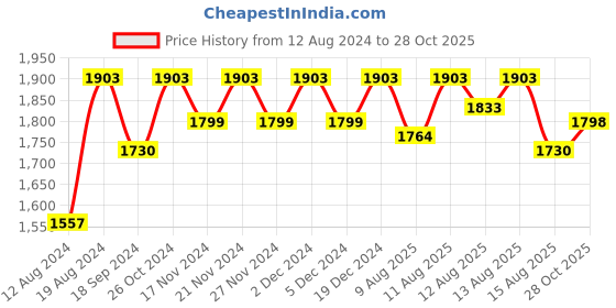 myntra.com Lilots Unstitched Dress Material lilots Price History Graph from 12 Aug 2024 to 28 Oct 2025