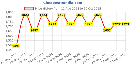 myntra.com Lilots Unstitched Dress Material lilots Price History Graph from 12 Aug 2024 to 29 Oct 2025