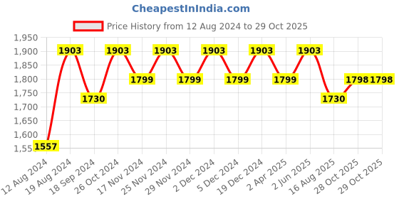myntra.com Lilots Unstitched Dress Material lilots Price History Graph from 12 Aug 2024 to 29 Oct 2025