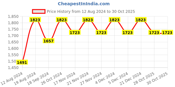 myntra.com Lilots Unstitched Dress Material lilots Price History Graph from 12 Aug 2024 to 30 Oct 2025