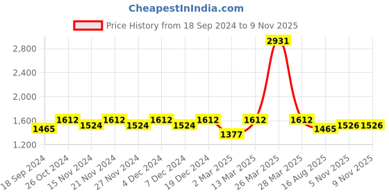 myntra.com Lilots Unstitched Dress Material lilots Price History Graph from 18 Sep 2024 to 7 Nov 2025