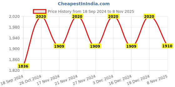 myntra.com Lilots Unstitched Dress Material lilots Price History Graph from 18 Sep 2024 to 8 Nov 2025